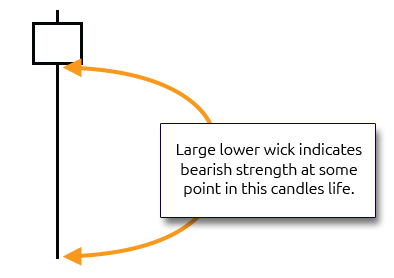 Indecision Candle breakdown