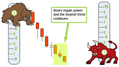 Bearish Continuation Bearish Continuation