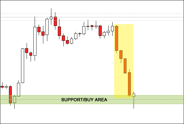 Sellers Moving Into a Support Area Sellers Moving Into a Support Area