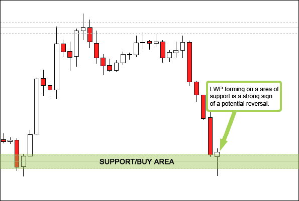 Indecision Forming on Support Area Indecision Forming on Support Area