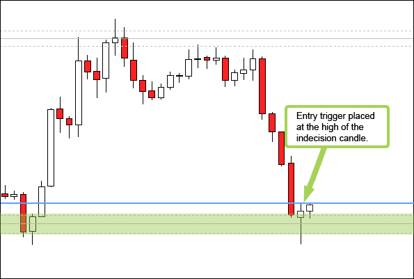 Reversal Entry Triggered on Break of Indecision High Reversal Entry Triggered on Break of Indecision High