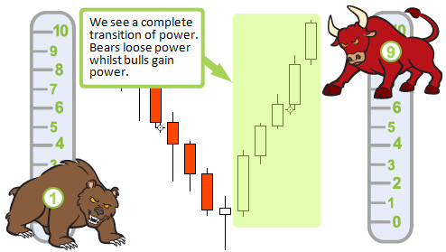 Price Reverses