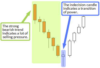 a price action reversal setup