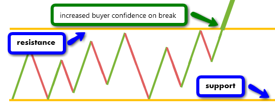 example of a range break in Forex