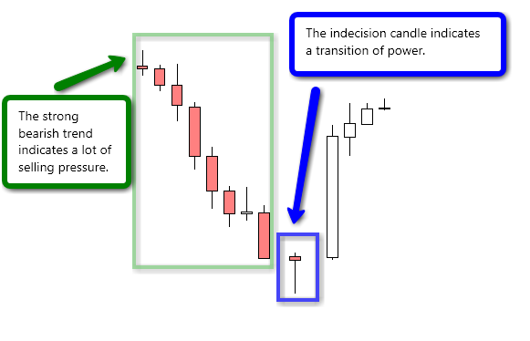 indecision candle following a preceding trend