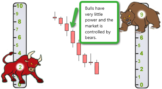 a power breakdown of a reversal trades preceding trend