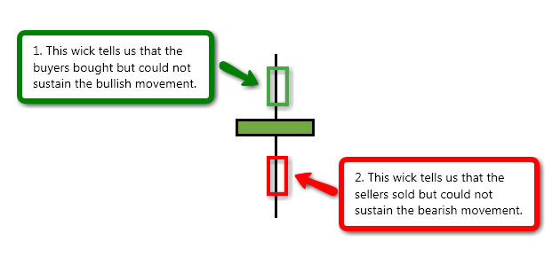 break down of a Forex indecision candles