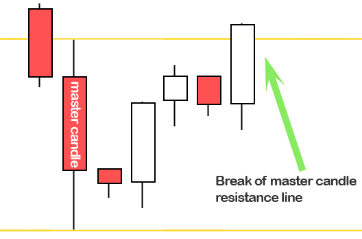 how to trade master candles