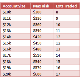 forex money management table