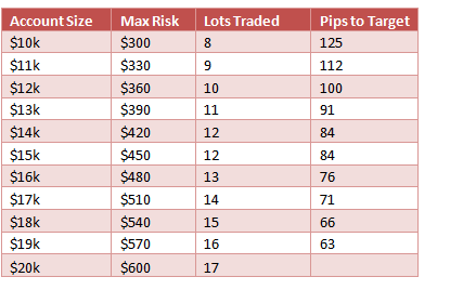 forex money management table with pips