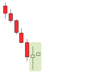 indecision forming in a trend