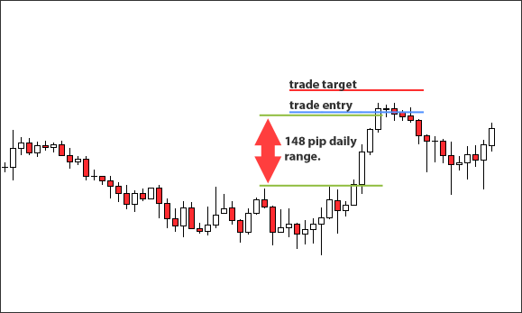 example trade showing why ranges are important