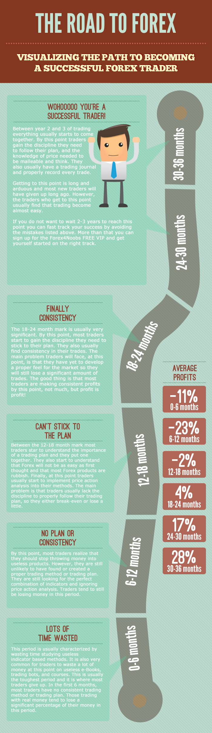 The road to Forex info-graphic