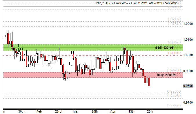 range bounces on usdcad