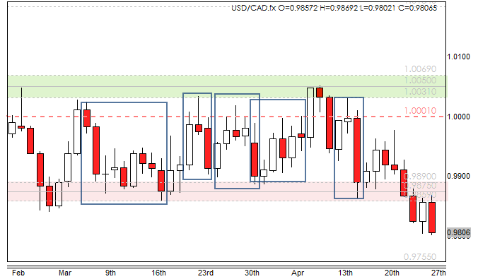 range bounce reversals usdcad