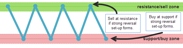 trading range bounces