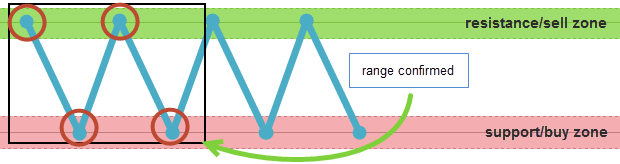 range confirmation