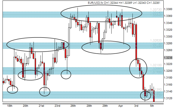 chart showing support and resistance areas