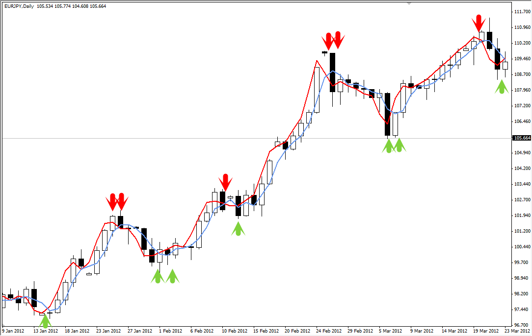 EUR/JPY Daily Chart January 13th 2012