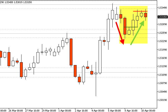 GBP/USD Eight Hour Chart Long 55+ Pips