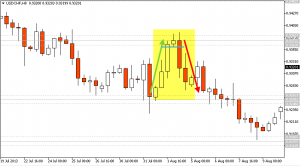 USD/CHF 8H chart Price Action based short