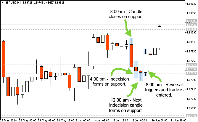 GBP/USD 8hr price action reversal trade taken over 24 hours.