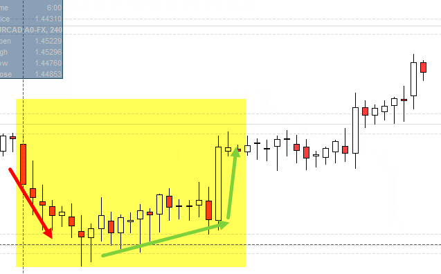 Average EUR/CAD Long Trade