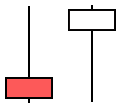 example of candlestick wicks