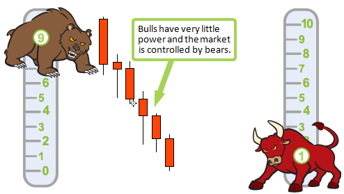 several bearish candles show long term seller control