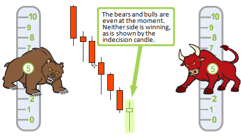 reversal candle forms in trend
