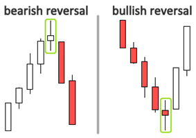 spinning top candlestick in a trend