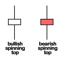spinning top candlestick