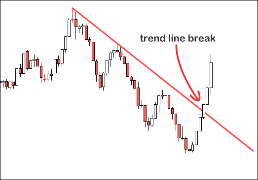 buyers break bearish trend line