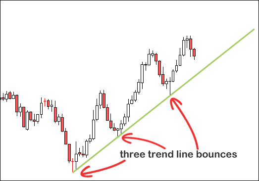 three bounce bullish trend line