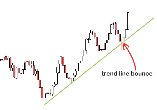 bullish trend line with four bounces
