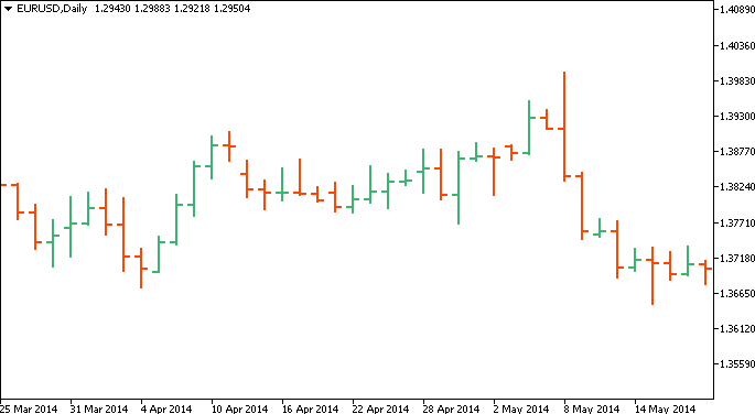 forex bar chart