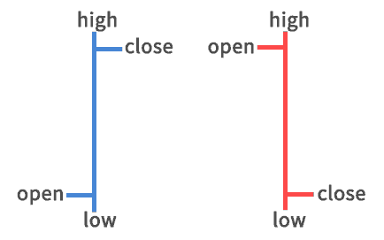 forex bar chart breakdown