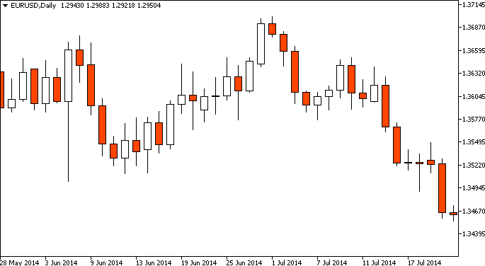 forex candlestick chart