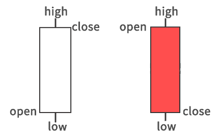 forex candlestick chart breakdown