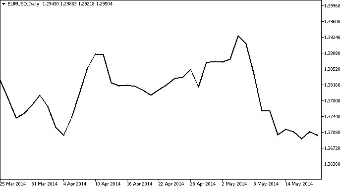 forex line chart