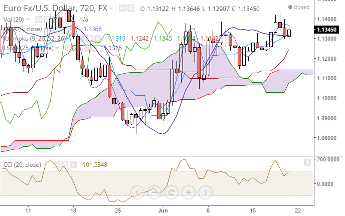 indicator based strategies