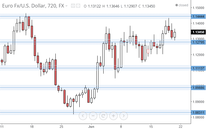 Forex trading strategy