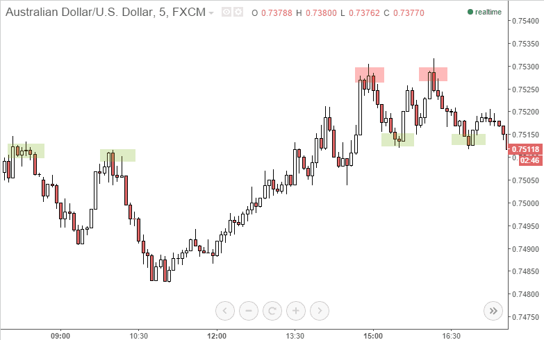 placing support and resistance for scalping