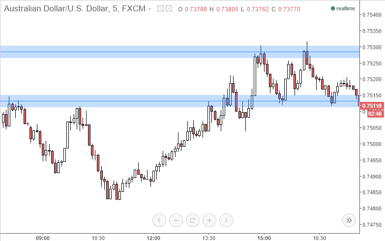 two support and resistance areas