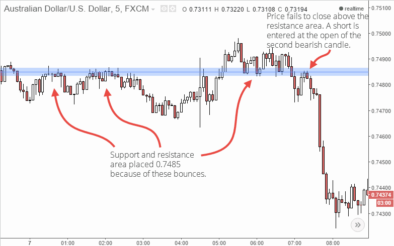 aud/usd short trade example