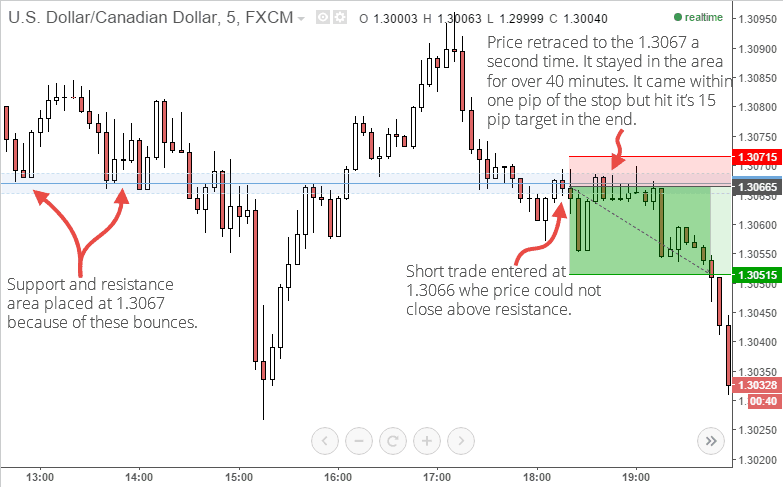 usd/cad short trade example