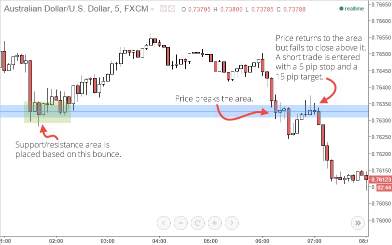 AUD/USD short scalp trade