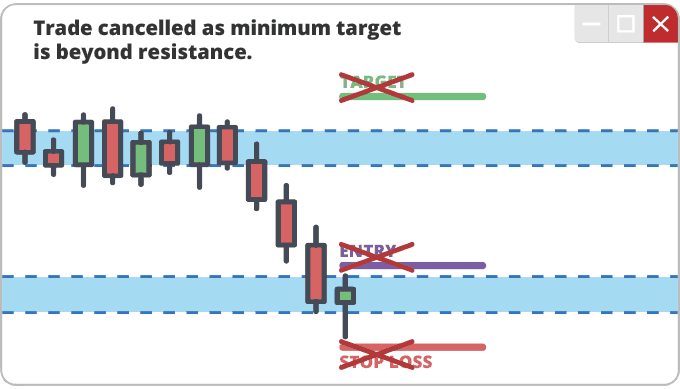 Cancelled Reversal Trade