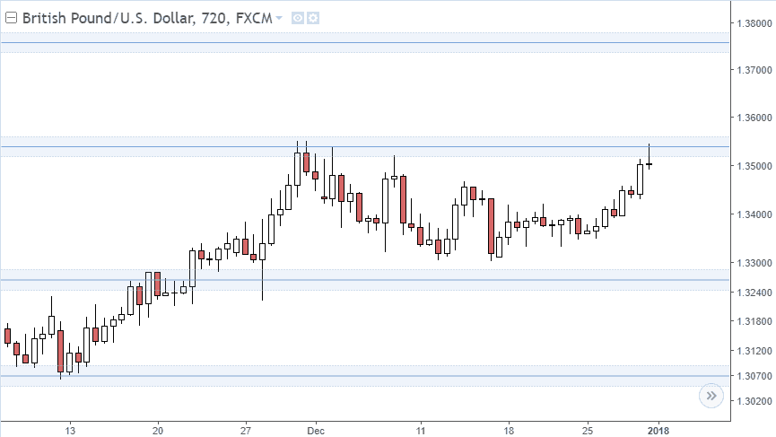 Chart with support & resistance