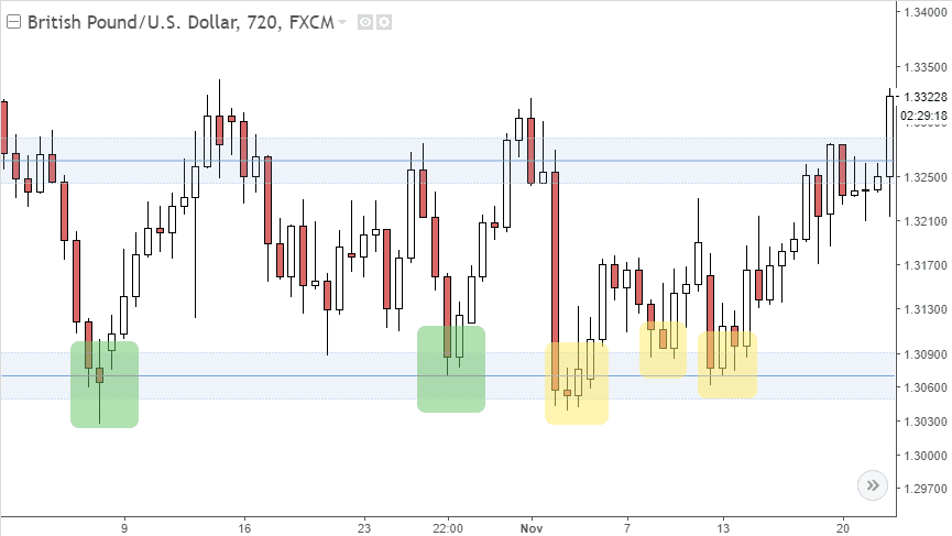 Support & Resistance on GBPUSD